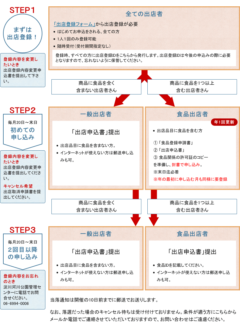 出店の流れ